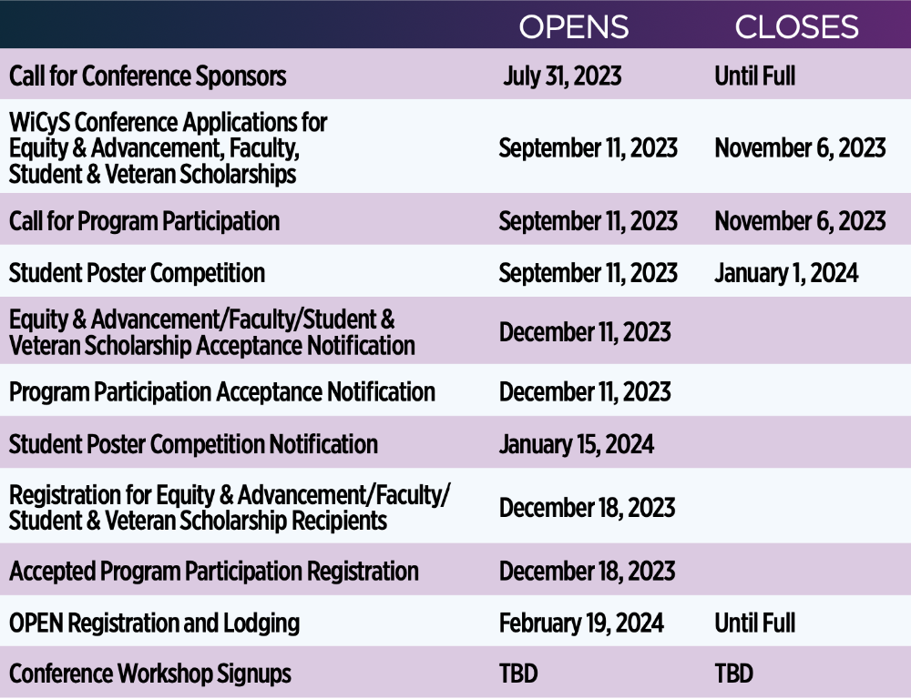 WiCyS Conference Timeline